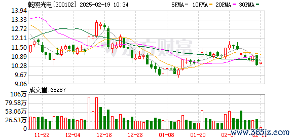 在线配资平台哪个好 乾照光电：目前南昌基地是公司产能规模最大的关键生产基地，稼动率处于高位