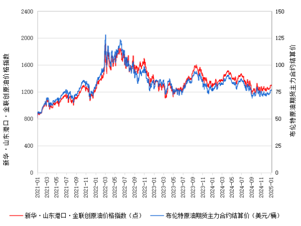 白银配资官网 新华指数|1月8日山东港口原油现货价格指数较前一交易日下跌