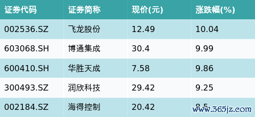 股票配资怎么玩 ETF最前线 | 招商中证物联网主题ETF(159701)早盘上涨1.04%，芯片概念主题走强，飞龙股份上涨10.04%