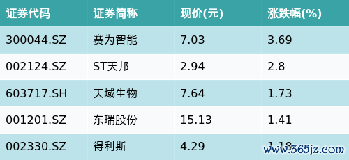 炒股股票配资网站 ETF最前线 | 平安中证畜牧养殖ETF(516760)早盘收平，猪肉主题走弱，赛为智能上涨3.69%