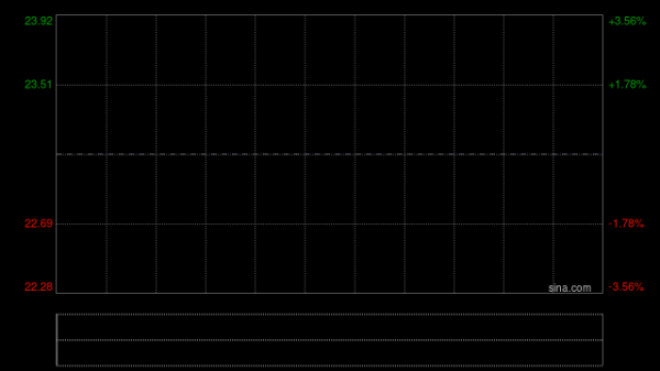 炒股平台 经纬天地盘中涨超20% 两个交易日股价实现翻倍